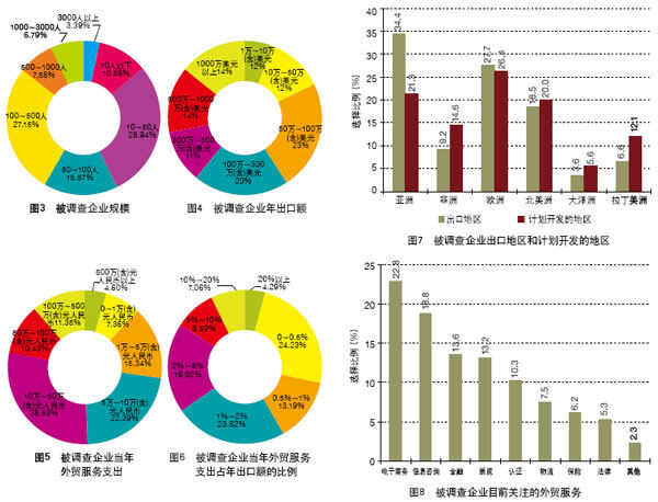 中國(guó)外貿(mào)服務(wù)市場(chǎng)調(diào)查