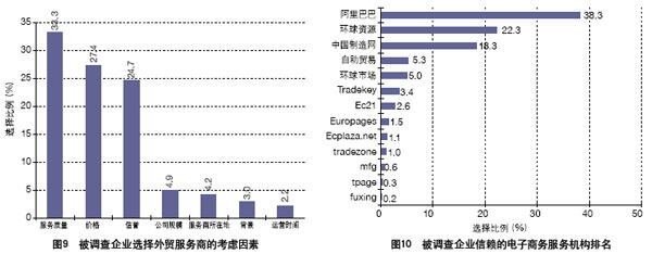 中國(guó)外貿(mào)服務(wù)市場(chǎng)調(diào)查