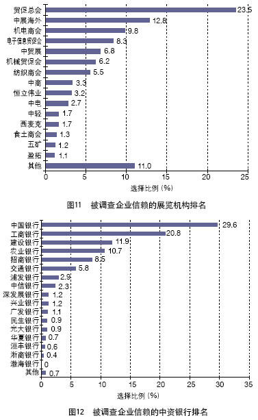 中國(guó)外貿(mào)服務(wù)市場(chǎng)調(diào)查