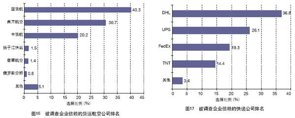 中國(guó)外貿(mào)服務(wù)市場(chǎng)調(diào)查